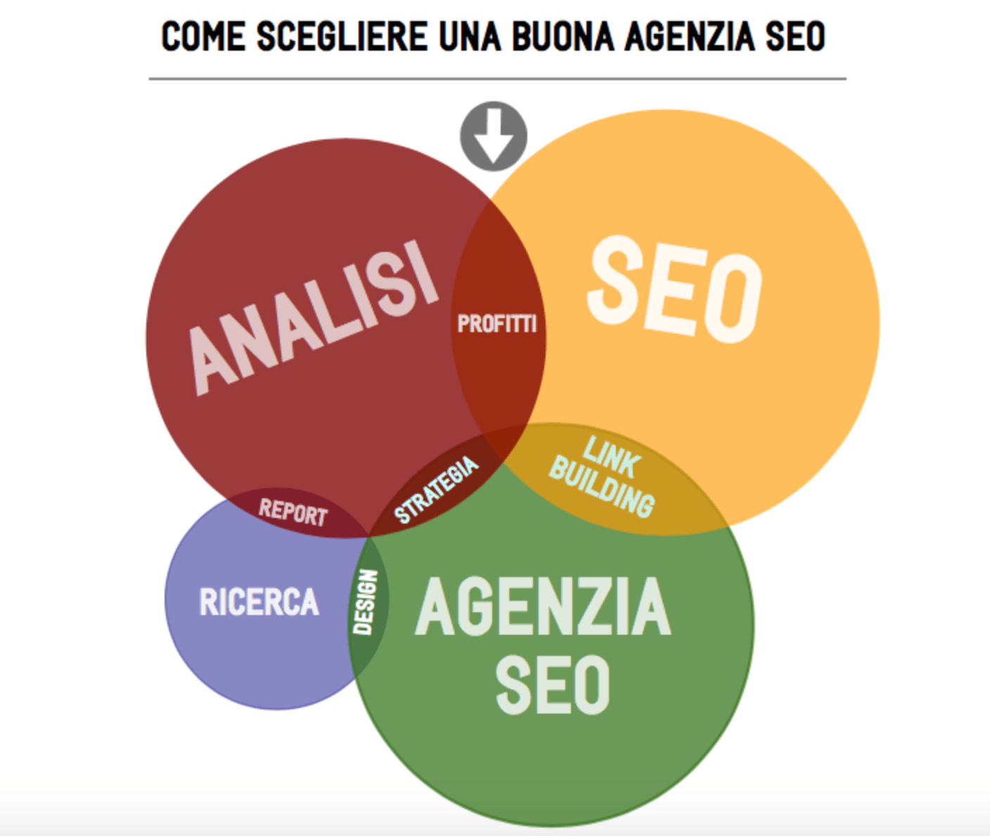 come scegliere agenzia seo